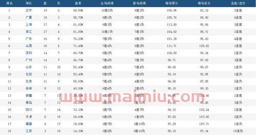 广州对辽宁季后赛赛程规则（广州队对辽宁队现场直播）