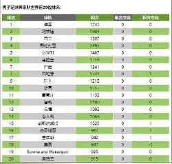 最新国家队足球世界排名表（目前足球国家队世界排名）
