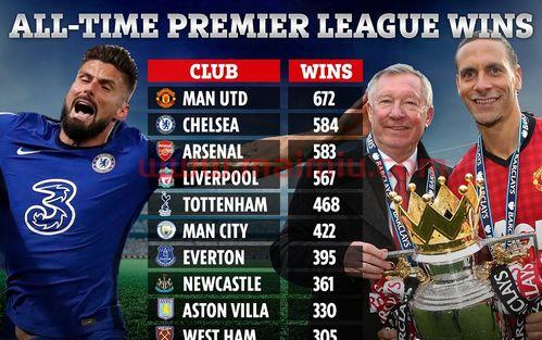 英超球队胜场排名(英超各队排名) 英超球队胜场排名(英超各队排名)