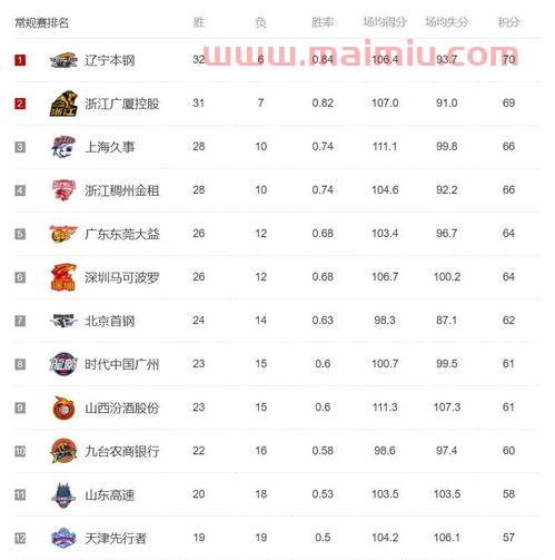 广东历届季后赛比分表格（广东队季后赛比赛时间）