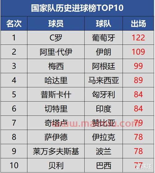 足球历史上进球数排名最新(足球史上进球排行榜) 足球历史上进球数排名最新(足球史上进球排行榜)