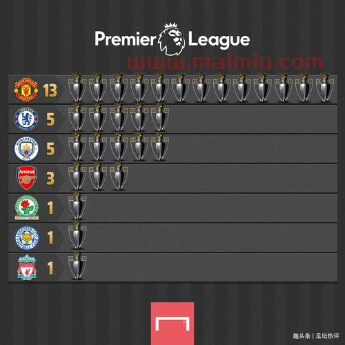 英超各支球队冠军次数排名(英超列届冠军)
