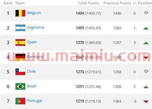 足球国家队排名20(北美洲足球国家队排名)