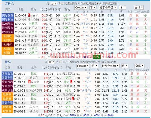 2021欧洲杯捷克对苏格兰比分结果