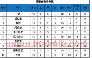 南美预选赛排名